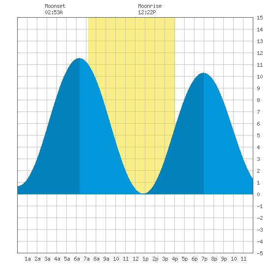 Sandy Point tide chart for Tuesday, December 30, 2025