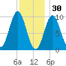 Sandy Point tide chart for Tuesday, December 30, 2025