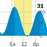 Sandy Point tide chart for Wednesday, December 31, 2025