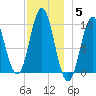 Sandy Point tide chart for Friday, December 5, 2025