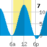 Sandy Point tide chart for Sunday, December 7, 2025