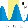 Sandy Point tide chart for Tuesday, December 9, 2025