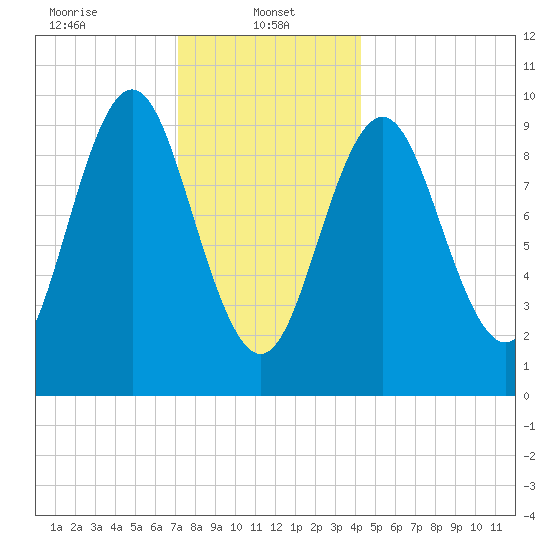 Sandy Point tide chart for Sunday, January 11, 2026