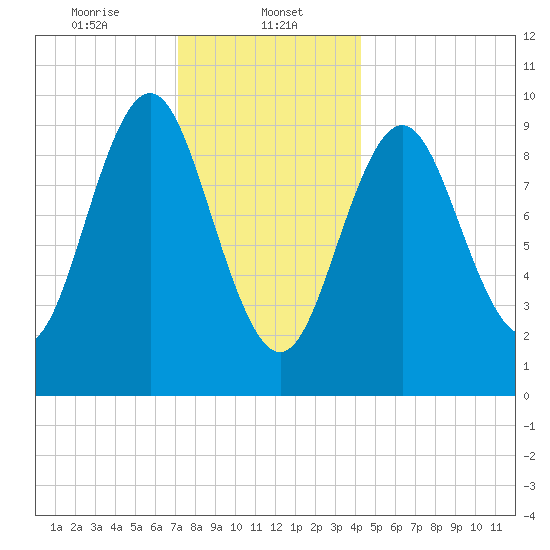 Sandy Point tide chart for Monday, January 12, 2026