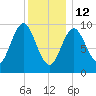 Sandy Point tide chart for Monday, January 12, 2026