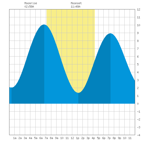 Sandy Point tide chart for Tuesday, January 13, 2026