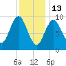 Sandy Point tide chart for Tuesday, January 13, 2026