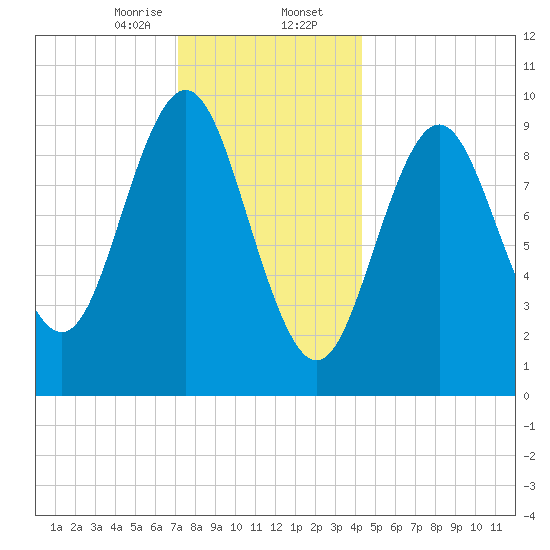 Sandy Point tide chart for Wednesday, January 14, 2026