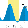 Sandy Point tide chart for Thursday, January 1, 2026