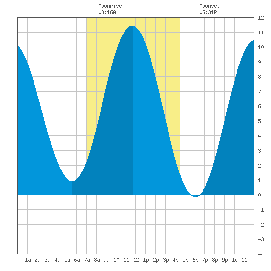 Sandy Point tide chart for Tuesday, January 20, 2026