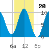 Sandy Point tide chart for Tuesday, January 20, 2026