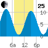 Sandy Point tide chart for Sunday, January 25, 2026