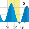 Sandy Point tide chart for Friday, January 2, 2026