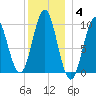Sandy Point tide chart for Sunday, January 4, 2026