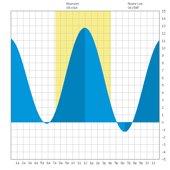 Sandy Point tide chart for Monday, January 5, 2026