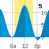 Sandy Point tide chart for Monday, January 5, 2026