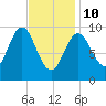 Sandy Point tide chart for Tuesday, February 10, 2026
