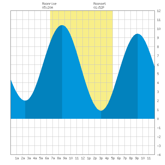 Sandy Point tide chart for Saturday, February 14, 2026