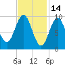 Sandy Point tide chart for Saturday, February 14, 2026