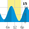 Sandy Point tide chart for Sunday, February 15, 2026