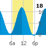 Sandy Point tide chart for Wednesday, February 18, 2026