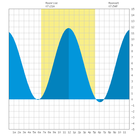 Sandy Point tide chart for Thursday, February 19, 2026