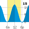 Sandy Point tide chart for Thursday, February 19, 2026