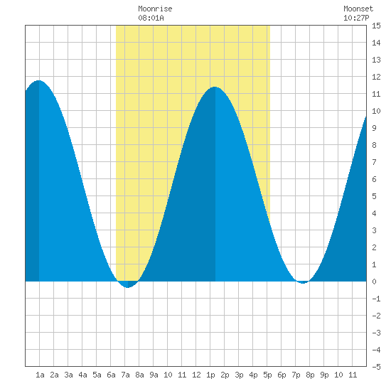 Sandy Point tide chart for Saturday, February 21, 2026