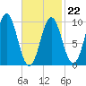 Sandy Point tide chart for Sunday, February 22, 2026