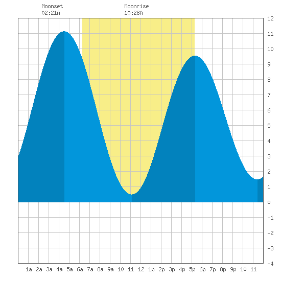 Sandy Point tide chart for Wednesday, February 25, 2026