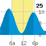 Sandy Point tide chart for Wednesday, February 25, 2026