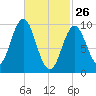 Sandy Point tide chart for Thursday, February 26, 2026