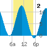 Sandy Point tide chart for Monday, February 2, 2026