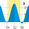 Sandy Point tide chart for Tuesday, February 3, 2026
