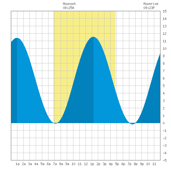 Sandy Point tide chart for Thursday, February 5, 2026