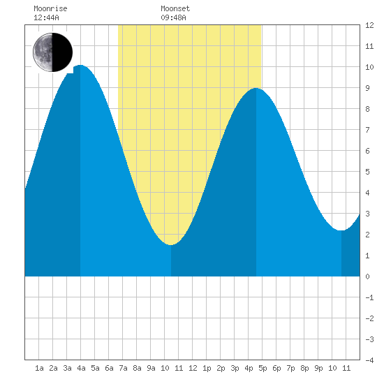 Sandy Point tide chart for Monday, February 9, 2026