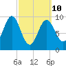 Sandy Point tide chart for Tuesday, March 10, 2026