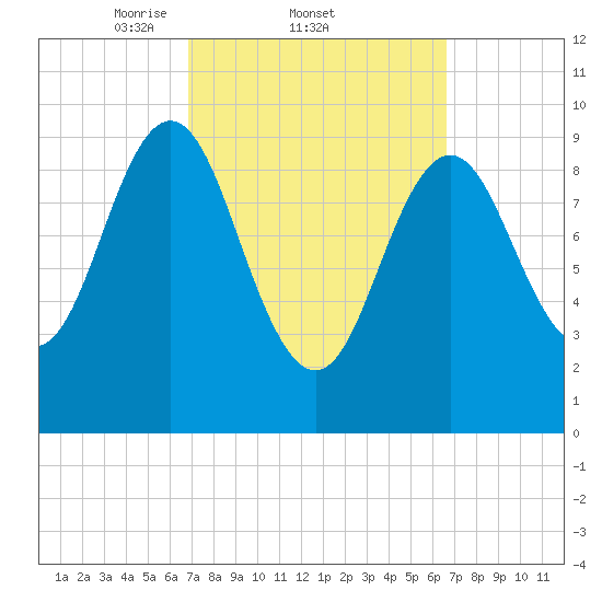 Sandy Point tide chart for Thursday, March 12, 2026