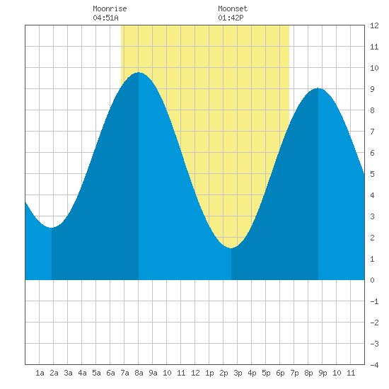 Sandy Point tide chart for Saturday, March 14, 2026