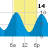Sandy Point tide chart for Saturday, March 14, 2026