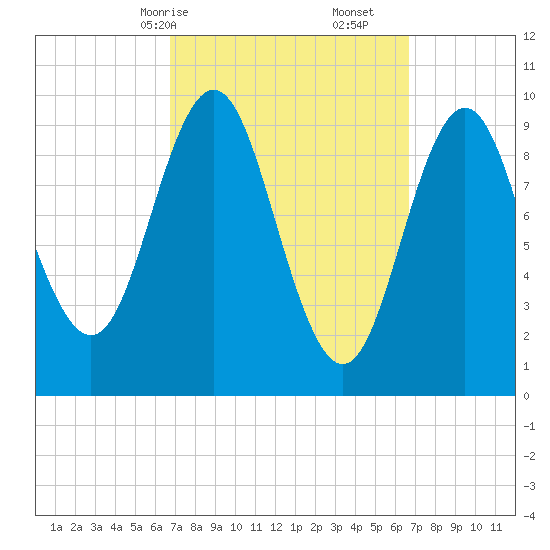 Sandy Point tide chart for Sunday, March 15, 2026