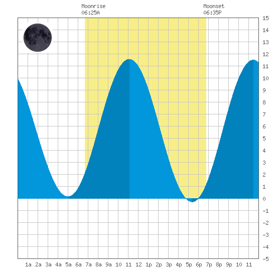 Sandy Point tide chart for Wednesday, March 18, 2026