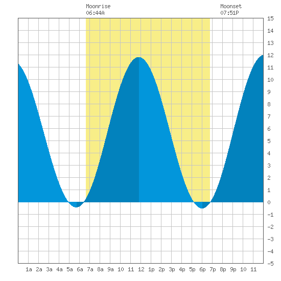 Sandy Point tide chart for Thursday, March 19, 2026