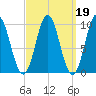 Sandy Point tide chart for Thursday, March 19, 2026