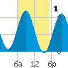 Sandy Point tide chart for Sunday, March 1, 2026