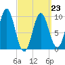 Sandy Point tide chart for Monday, March 23, 2026