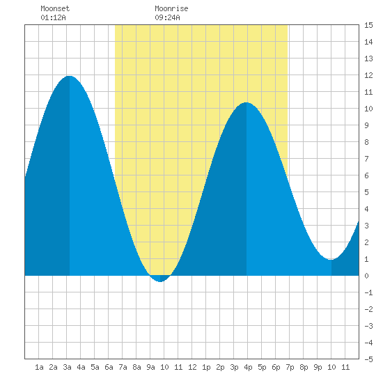 Sandy Point tide chart for Tuesday, March 24, 2026