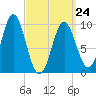 Sandy Point tide chart for Tuesday, March 24, 2026