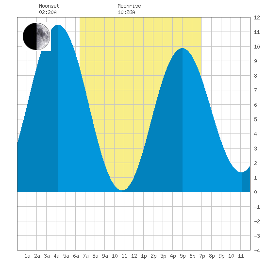 Sandy Point tide chart for Wednesday, March 25, 2026