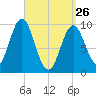 Sandy Point tide chart for Thursday, March 26, 2026
